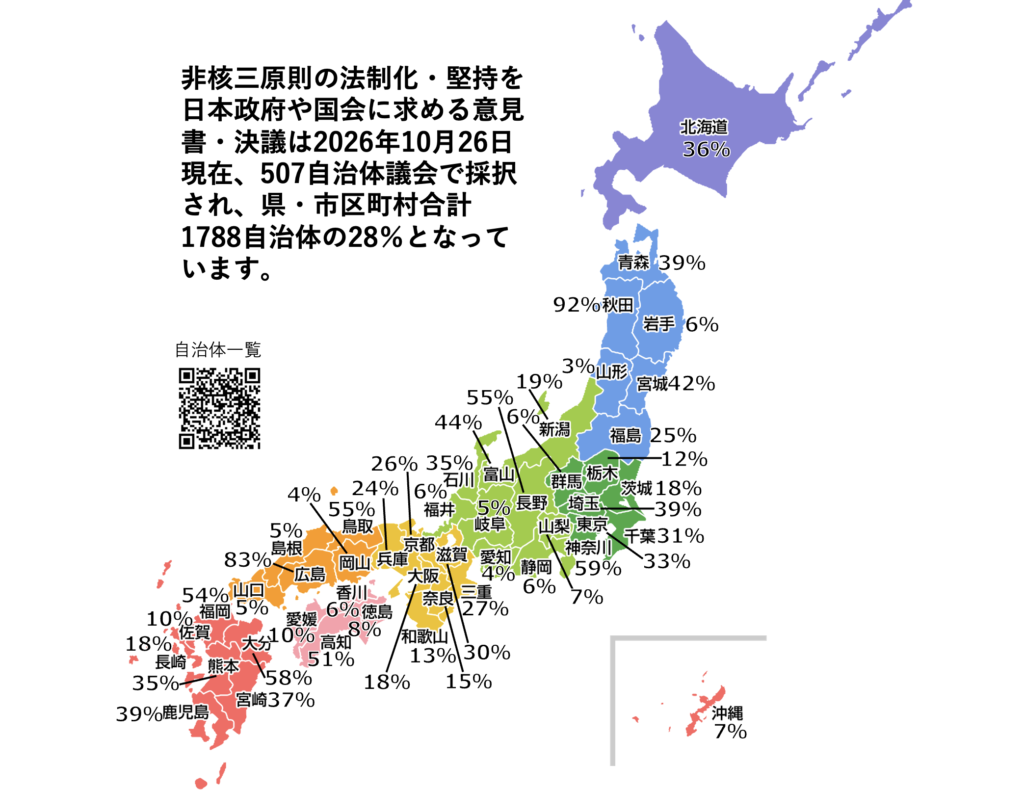 【非核三原則の法制化・堅持を求める意見書決議】507自治体議会に
